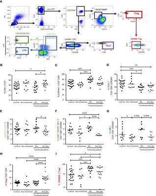 Divergent CD4+ T-cell profiles are associated with anti-HLA alloimmunization status in platelet-transfused AML patients